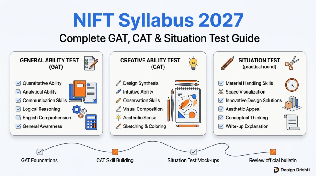 NIFT Syllabus 2027 section-wise guide covering GAT, CAT and Situation Test with complete preparation roadmap.